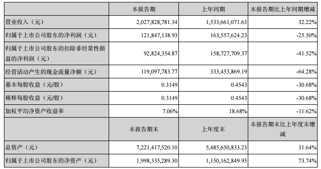 華夏航空首份半年報(bào)